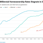 Why Millennials and Gen Z Are Turning Away From Traditional Homeownership — And What That Means