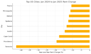 Rental Market Crash? 7 Cities Where Rent Is Dropping Fast