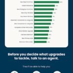 The One Renovation That Adds 30% More Value (But Almost No Homeowners Do It)