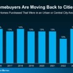 Why So Many City Dwellers Are Packing Up: Suburbs Are the New Trend (With Data to Prove It)